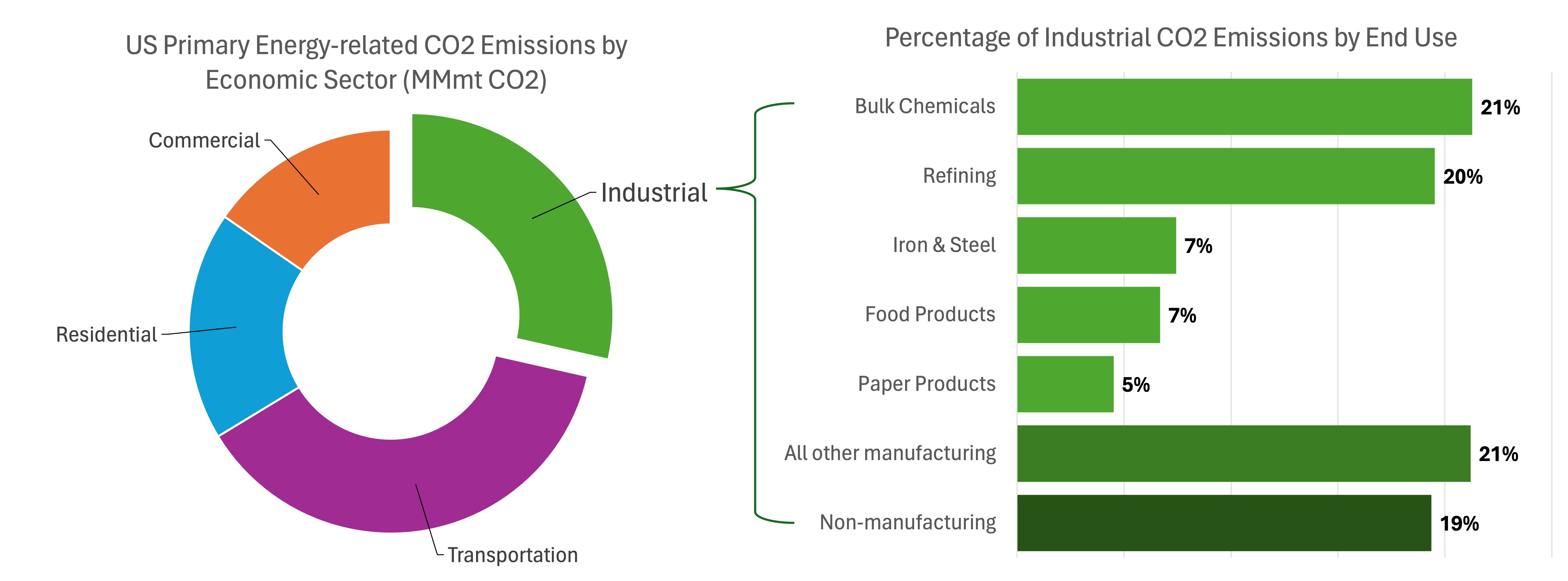 graphs showing industrial sector energy use